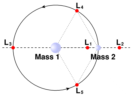 Lagrange Points