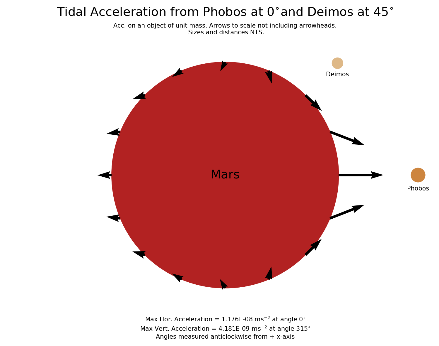 Tides on Mars