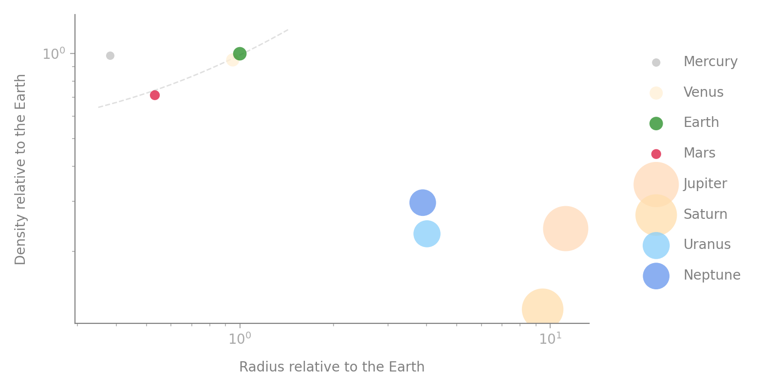 density vs radius for planets