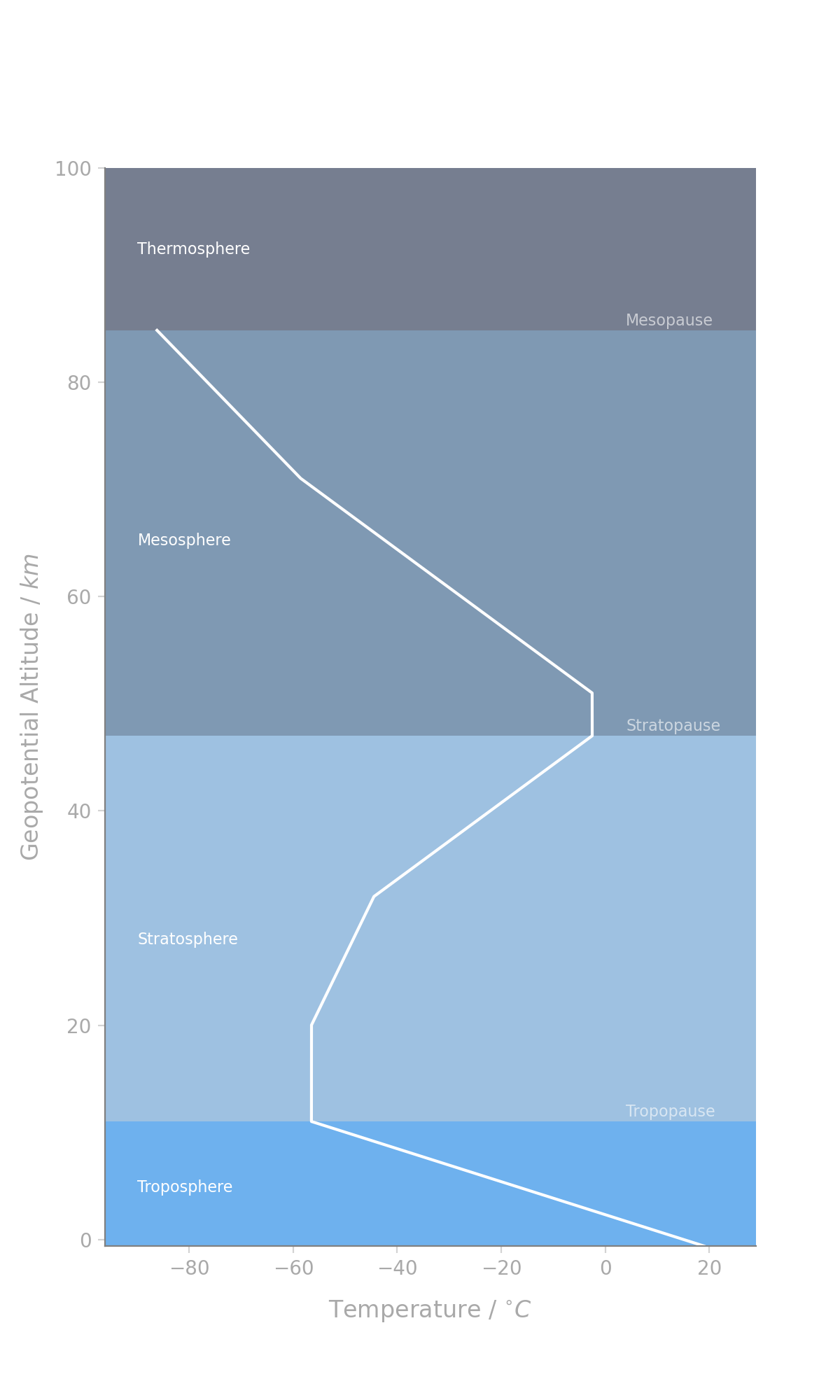 atmospheric retention