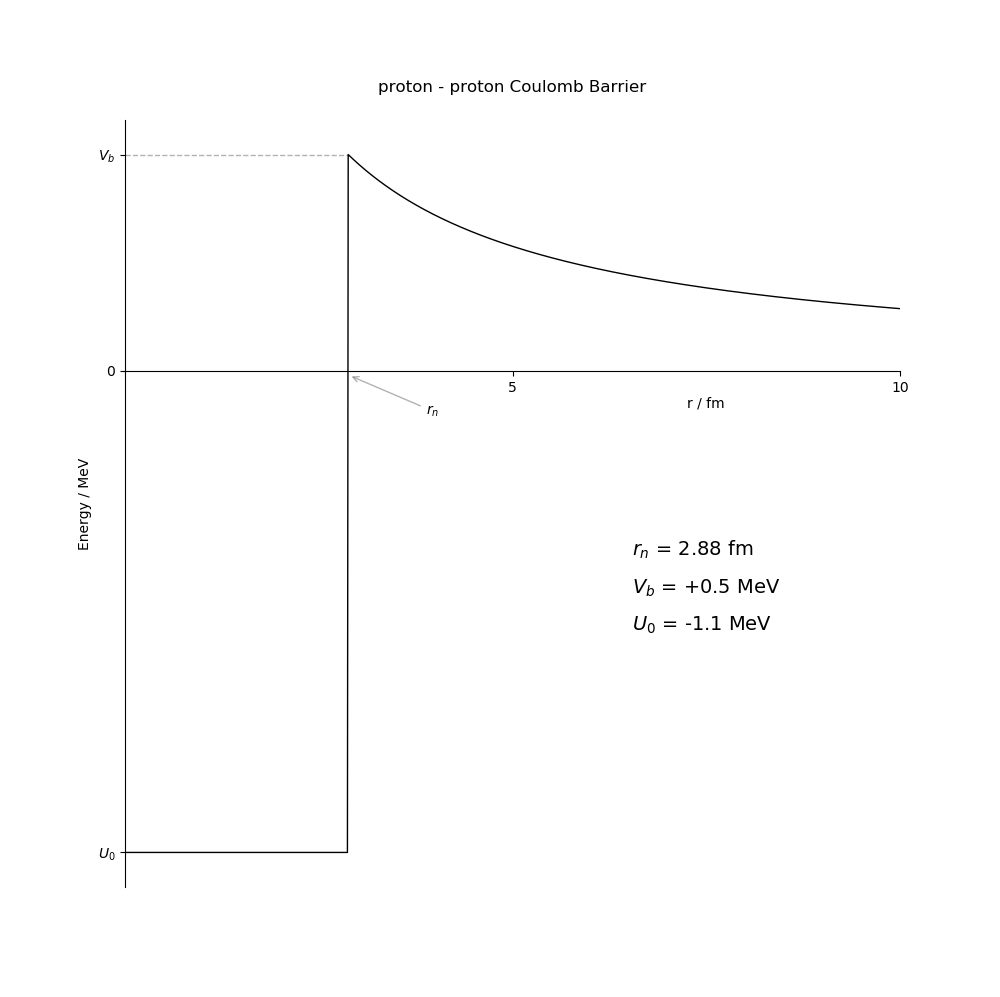 coulomb barrier